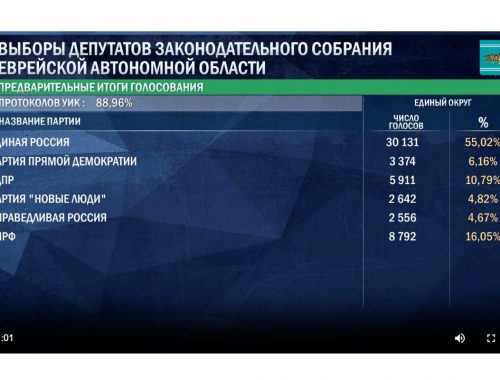 Предварительные итоги выборов в Заксобрание ЕАО (обработано 88,96% протоколов УИК)