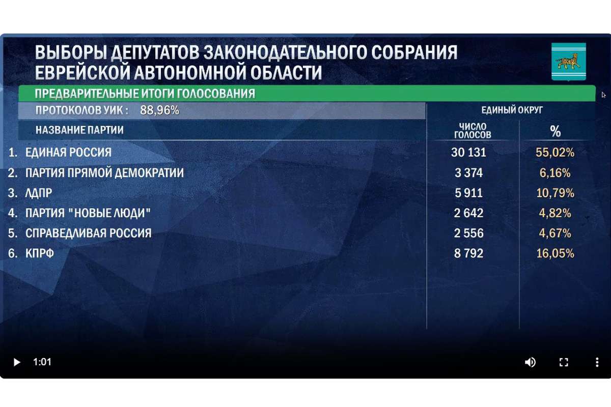 Предварительные итоги выборов в Заксобрание ЕАО (обработано 88,96% протоколов УИК)